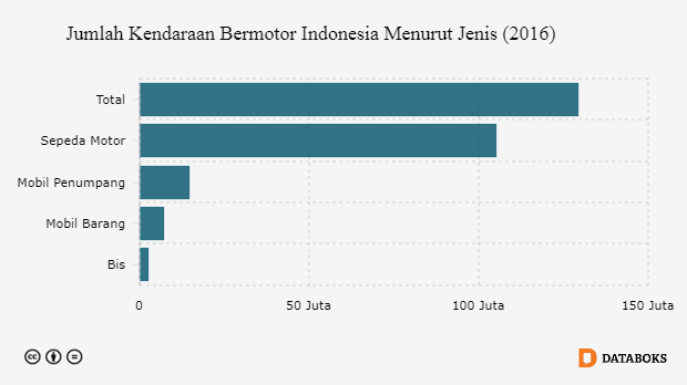 2021 Jumlah Sepeda Motor Indonesia Tembus 100 Juta Databoks