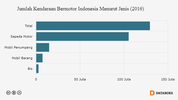 2021 Jumlah  Sepeda  Motor  Indonesia  Tembus 100 Juta Databoks