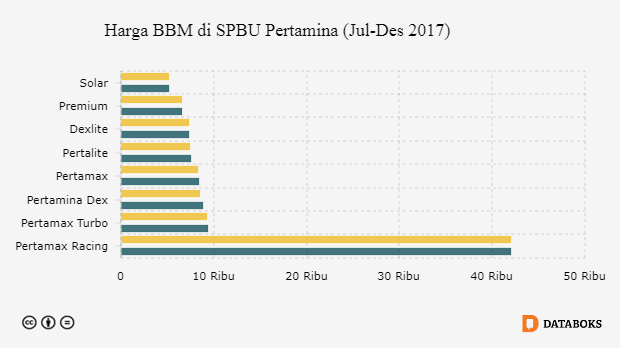 Inilah Harga BBM di SBPU Pertamina  Databoks