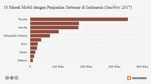 10 Merek Mobil dengan Penjualan Terbesar di Indonesia (Jan-Nov 2017)