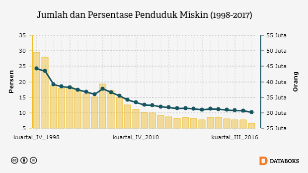 Jumlah dan Persentase Penduduk Miskin (1998-2017)