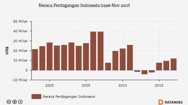  Neraca Perdagangan Indonesia (1998-Nov 2017)