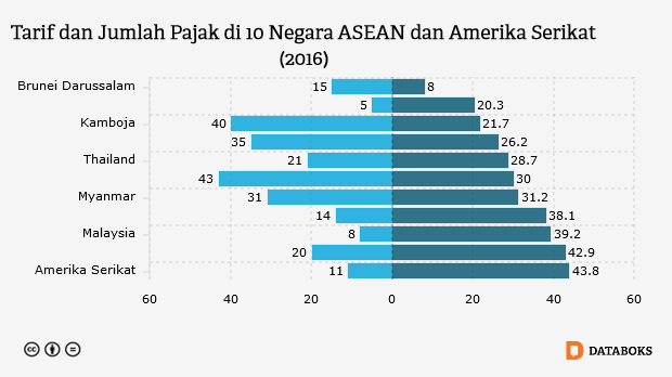 Tarif dan Jumlah Pajak di 10 Negara ASEAN dan Amerika Serikat (2016)