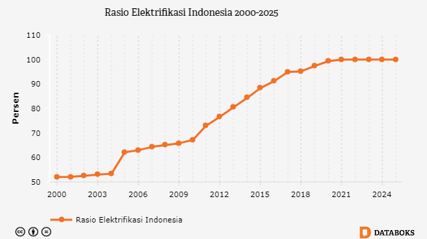 Wilayah Indonesia 1 2024 Seluruh Wilayah  Indonesia  Teraliri Listrik Databoks