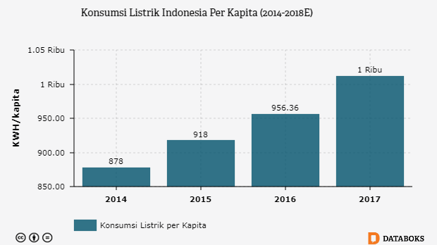 Berapa Konsumsi Listrik  Perkapita Indonesia pada 2027 