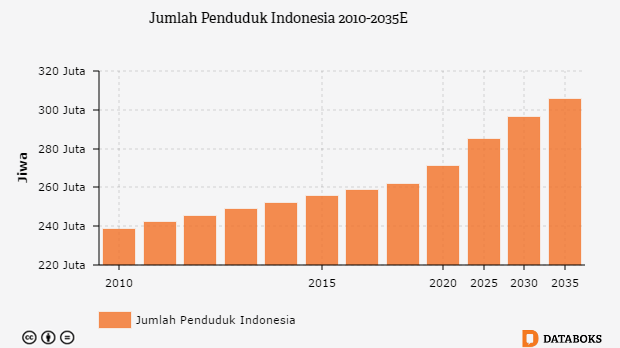 Berapa Jumlah Penduduk  Indonesia  Databoks