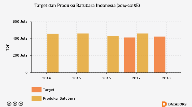 Berapa Produksi Batubara Indonesia? | Databoks