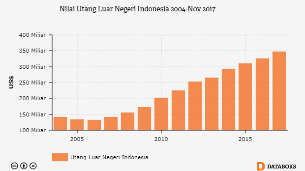 Berapa Utang  Luar  Negeri  Indonesia  Saat Ini Databoks