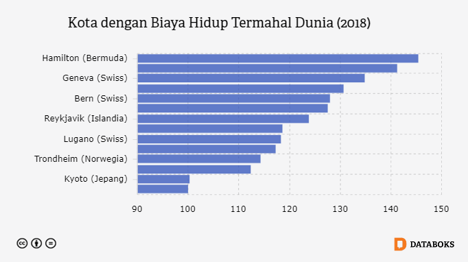 Kota dengan Biaya Hidup Termahal Dunia (2018)