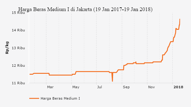 Harga Beras Medium I di Jakarta (19 Jan 2017-19 Jan 2018)