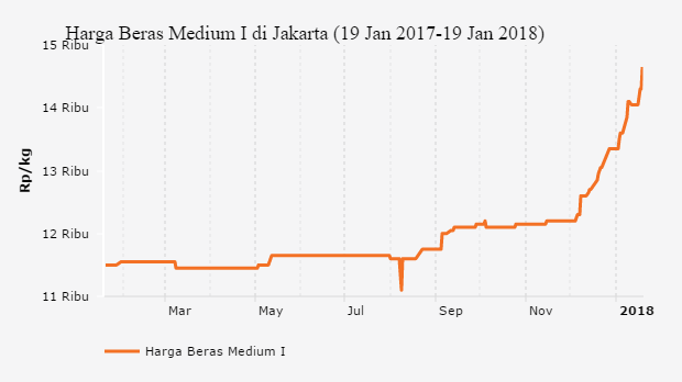  Harga  Beras  Medium di  Jakarta  Terus Naik Databoks