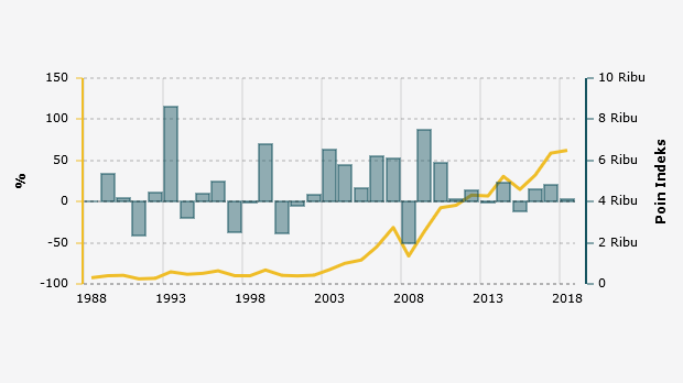 Tren Pergerakan Indeks Harga Saham Bursa Jakarta | Databoks