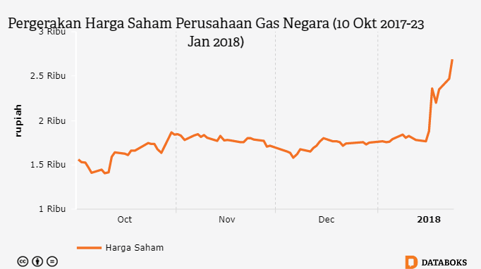 Berencana Akuisisi Pertamina Gas, Saham Perusahaan Gas Negara Meroket |  Databoks