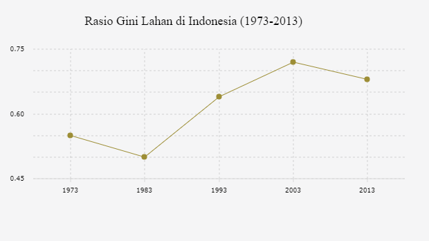 Rasio Gini Lahan di Indonesia (1973-2013)