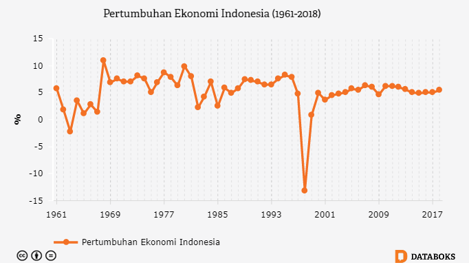 Inilah Pertumbuhan Ekonomi Indonesia Sejak 1961 Databoks