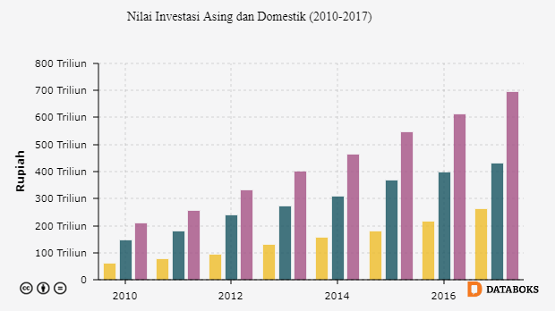 Berapa Investasi Asing yang Mengalir ke Indonesia? | Databoks