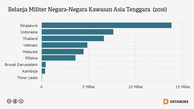 Belanja Militer Negara-Negara Kawasan Asia Tenggara  (2016)