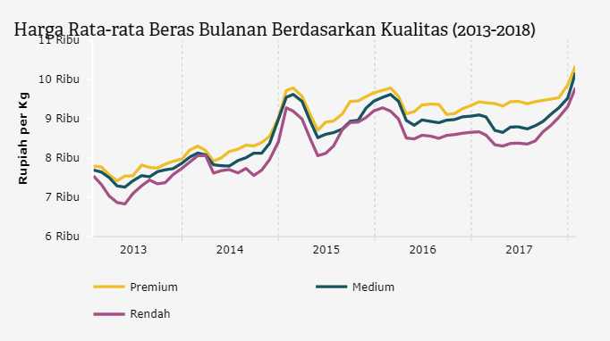 Perkembangan Harga Beras di Tingkat Penggilingan | Databoks