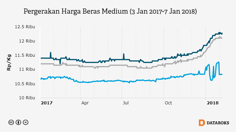 Pergerakan Harga Beras Medium (3 Jan 2017-7 Jan 2018)