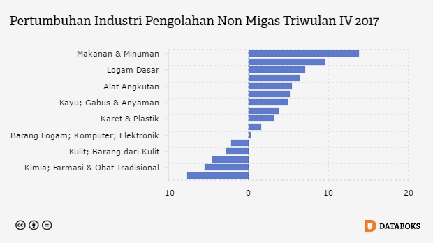  Makanan  dan  Minuman  Memimpin Pertumbuhan  Industri  