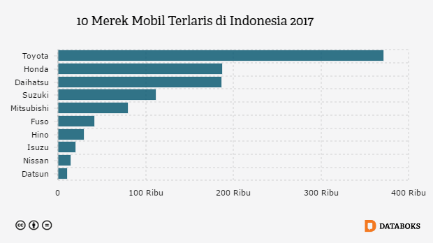 Jumlah Kendaraan Bermotor yang Terdaftar Ransus di 