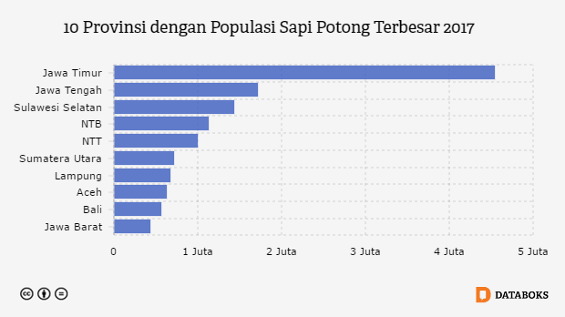 Nilai Impor Sapi dari Australia Pada 2015 - Databoks