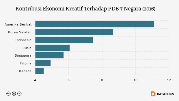 Kontribusi Ekonomi Kreatif Terhadap PDB 7 Negara (2016)