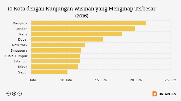 10 Kota dengan Kunjungan Wisman yang Menginap Terbesar (2016)