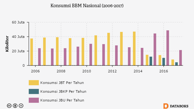 Konsumsi BBM Nasional (2006-2017)