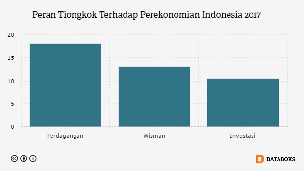 Peran Tiongkok Terhadap Perekonomian Indonesia 2017