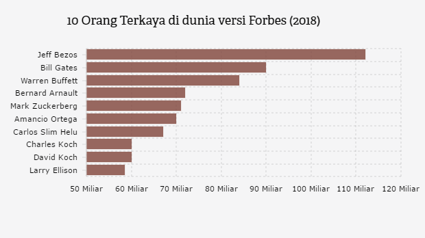 Grafik: 10 Orang Terkaya di dunia versi Forbes (2018)