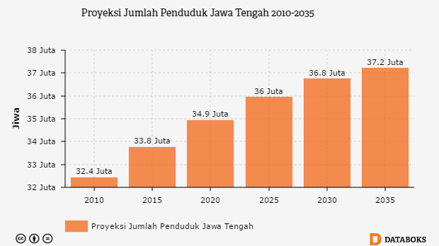 2035 Penduduk  Jawa Tengah Diproyeksikan Mencapai 37 Juta 