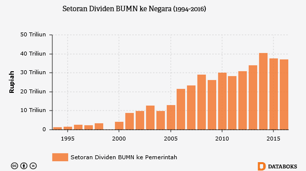 Setoran Dividen BUMN ke Negara (1994-2016)