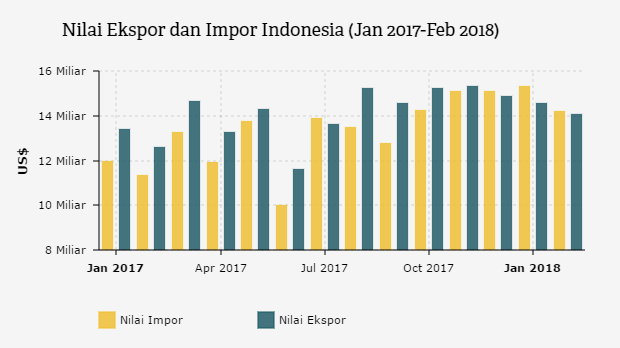 Nilai Ekspor dan Impor Indonesia (Jan 2017-Feb 2018)