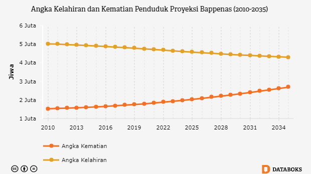 2010 2035 Angka Kelahiran Turun Sedangkan Angka Kematian Naik Databoks