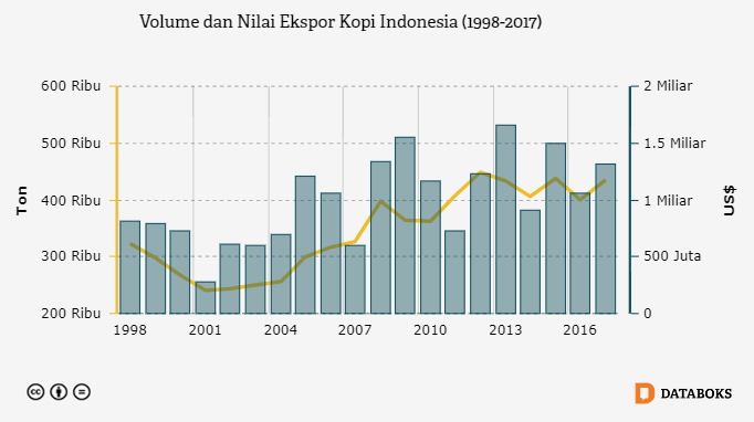 Volume dan Nilai Ekspor Kopi Indonesia (1998-2017)