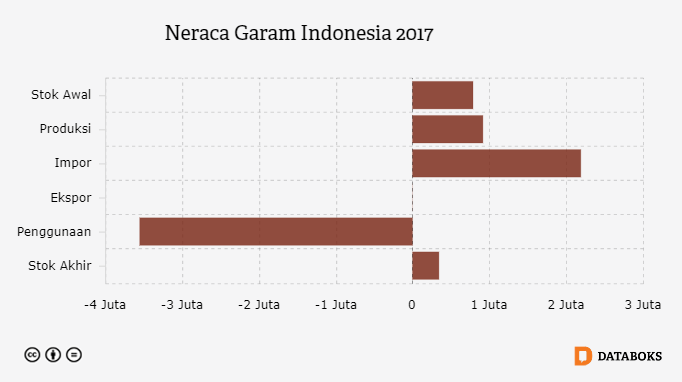 Inilah Neraca Garam Indonesia 2022 Databoks