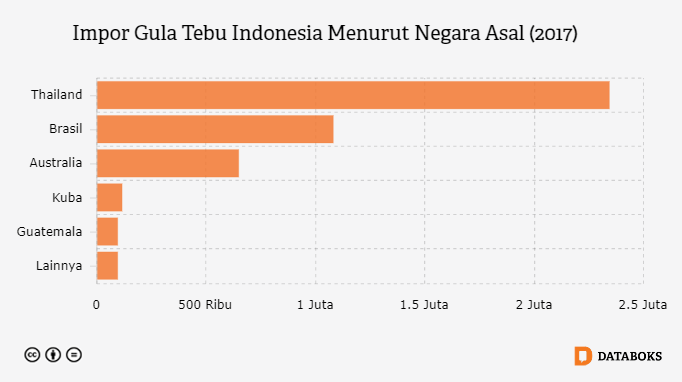 Impor Gula Tebu Indonesia Menurut Negara Asal (2017)