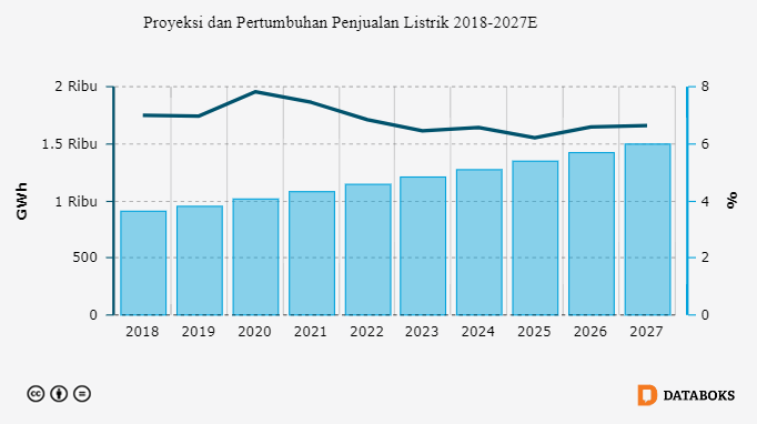 Proyeksi dan Pertumbuhan Penjualan Listrik 2018-2027E