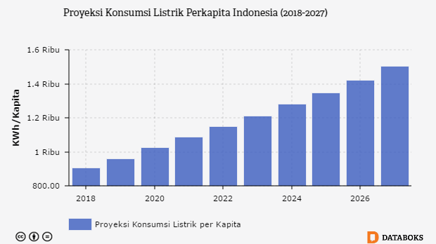  Konsumsi Listrik  untuk Industri di Indonesia 2004 2020 