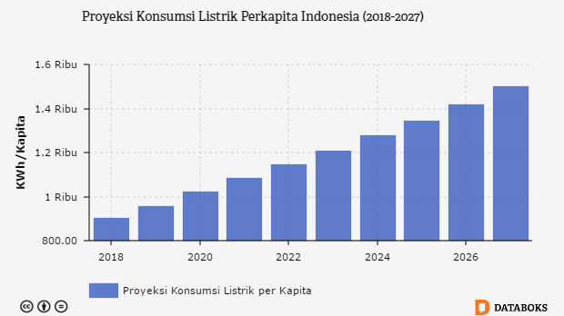 Berapa Konsumsi Listrik Perkapita Indonesia pada 2027? | Databoks