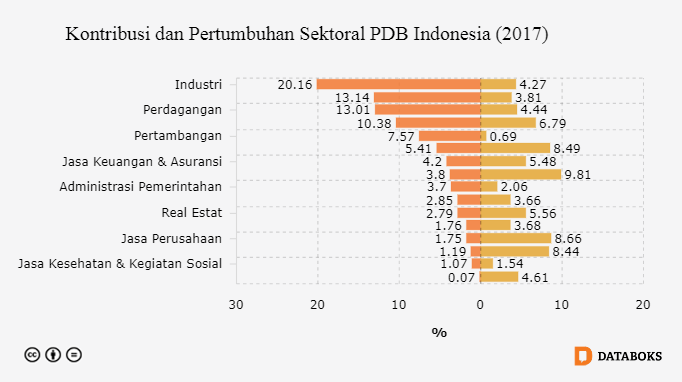 Industri Masih Mendominasi Kontribusi Perekonomian 