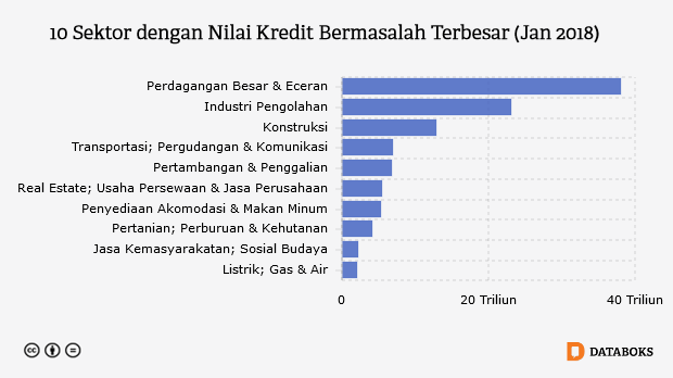 10 Sektor dengan Nilai Kredit Bermasalah Terbesar (Jan 2018)