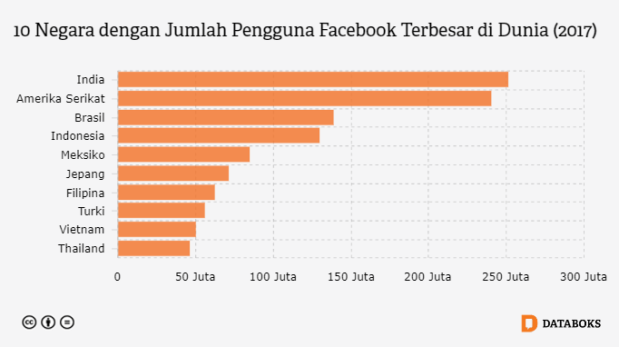 Berapa Jumlah Pengguna Facebook di Indonesia? | Databoks