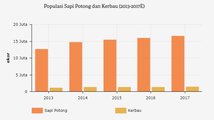 Berapa Populasi Sapi Potong dan Kerbau di Indonesia? | Databoks