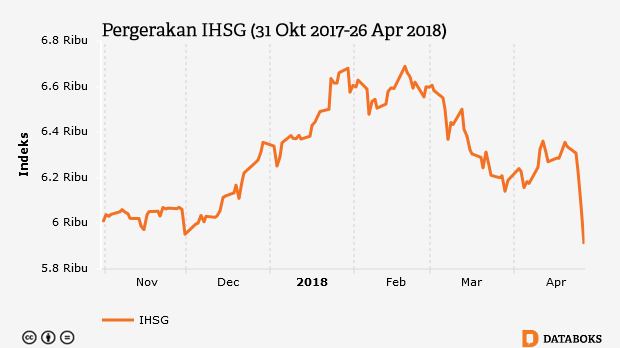 Pergerakan IHSG (31 Okt 2017-26 Apr 2018)