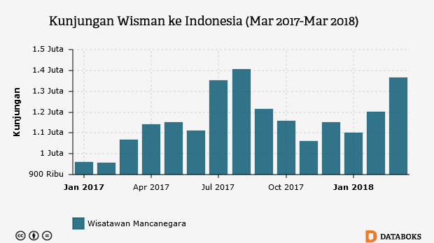 Kunjungan Wisman ke Indonesia (Mar 2017-Mar 2018)