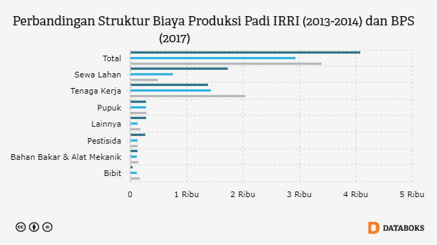 Inilah Struktur Biaya Produksi  Padi Indonesia Databoks