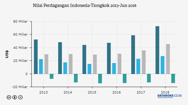 Berapa Transaksi Perdagangan Indonesia dengan Tiongkok 