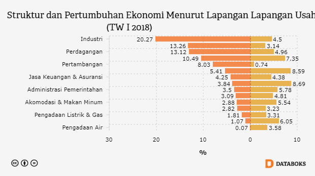 Struktur dan Pertumbuhan Ekonomi Menurut Lapangan Lapangan Usaha (TW I 2018)